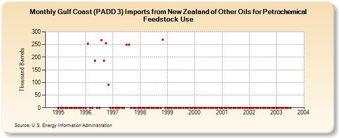 Gulf Coast (PADD 3) Imports from New Zealand of Other Oils for Petrochemical Feedstock Use (Thousand Barrels)