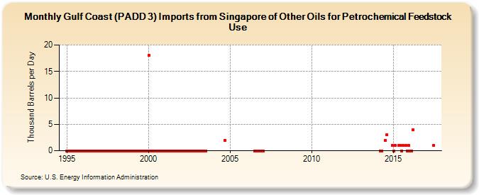 Gulf Coast (PADD 3) Imports from Singapore of Other Oils for Petrochemical Feedstock Use (Thousand Barrels per Day)