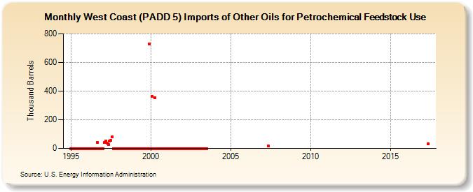 West Coast (PADD 5) Imports of Other Oils for Petrochemical Feedstock Use (Thousand Barrels)