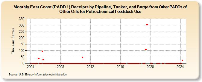 East Coast (PADD 1) Receipts by Pipeline, Tanker, and Barge from Other PADDs of Other Oils for Petrochemical Feedstock Use (Thousand Barrels)