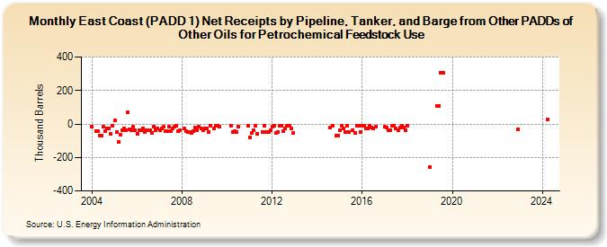 East Coast (PADD 1) Net Receipts by Pipeline, Tanker, and Barge from Other PADDs of Other Oils for Petrochemical Feedstock Use (Thousand Barrels)