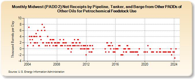Midwest (PADD 2) Net Receipts by Pipeline, Tanker, and Barge from Other PADDs of Other Oils for Petrochemical Feedstock Use (Thousand Barrels per Day)