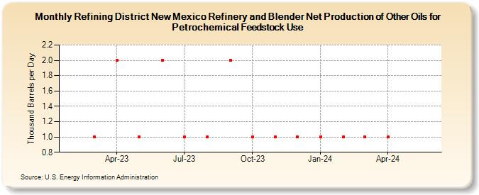 Refining District New Mexico Refinery and Blender Net Production of Other Oils for Petrochemical Feedstock Use (Thousand Barrels per Day)