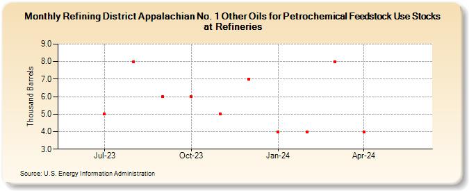 Refining District Appalachian No. 1 Other Oils for Petrochemical Feedstock Use Stocks at Refineries (Thousand Barrels)