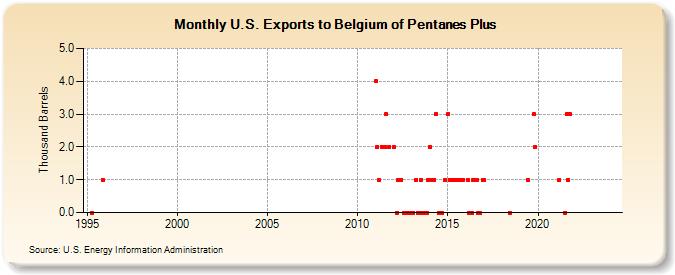 U.S. Exports to Belgium of Pentanes Plus (Thousand Barrels)
