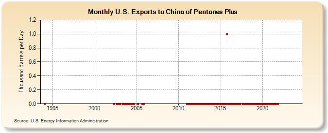 U.S. Exports to China of Pentanes Plus (Thousand Barrels per Day)