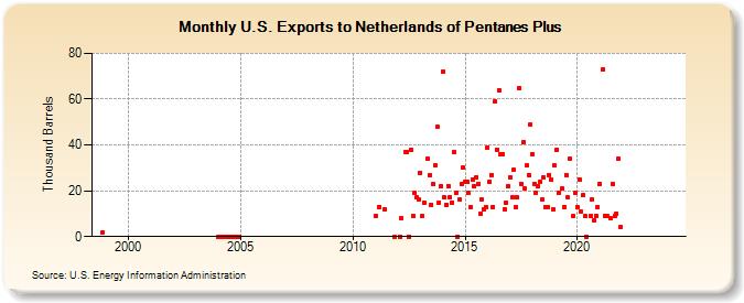 U.S. Exports to Netherlands of Pentanes Plus (Thousand Barrels)