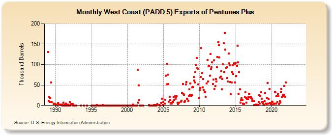 West Coast (PADD 5) Exports of Pentanes Plus (Thousand Barrels)