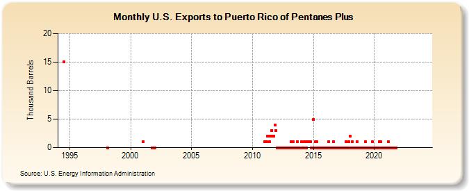 U.S. Exports to Puerto Rico of Pentanes Plus (Thousand Barrels)