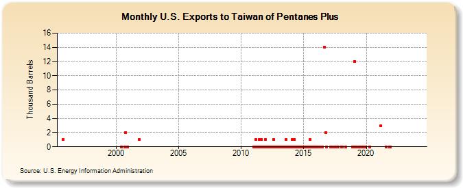 U.S. Exports to Taiwan of Pentanes Plus (Thousand Barrels)