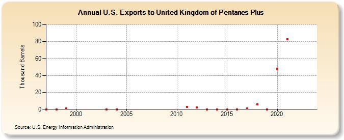 U.S. Exports to United Kingdom of Pentanes Plus (Thousand Barrels)