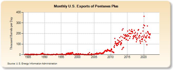 U.S. Exports of Pentanes Plus (Thousand Barrels per Day)