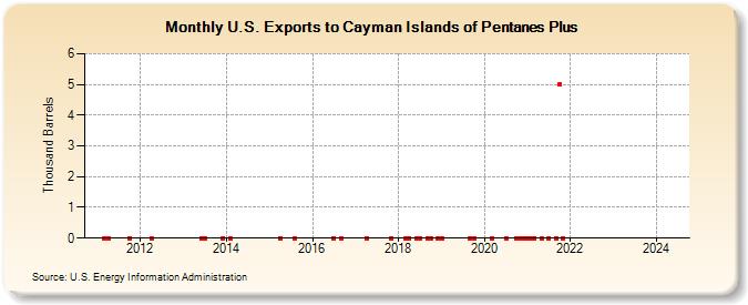U.S. Exports to Cayman Islands of Pentanes Plus (Thousand Barrels)