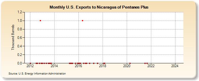 U.S. Exports to Nicaragua of Pentanes Plus (Thousand Barrels)