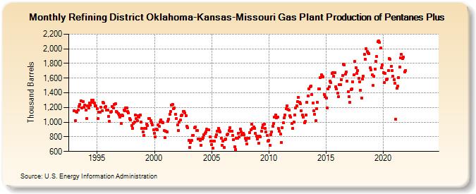 Refining District Oklahoma-Kansas-Missouri Gas Plant Production of Pentanes Plus (Thousand Barrels)