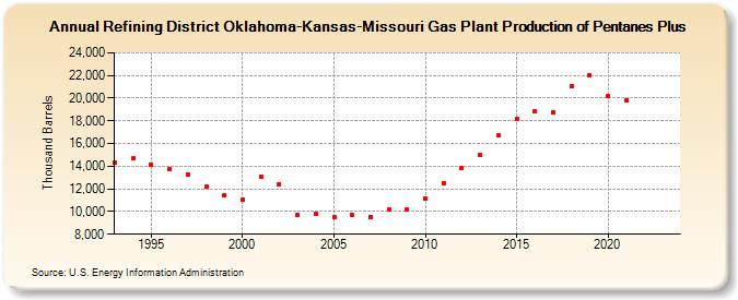 Refining District Oklahoma-Kansas-Missouri Gas Plant Production of Pentanes Plus (Thousand Barrels)