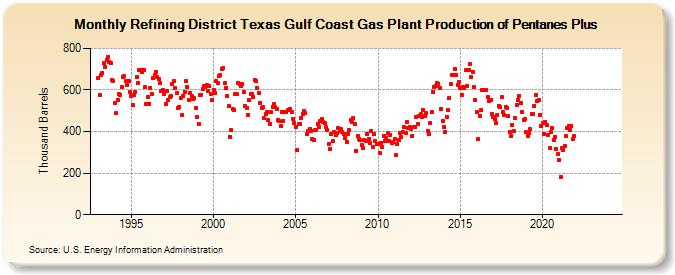 Refining District Texas Gulf Coast Gas Plant Production of Pentanes Plus (Thousand Barrels)