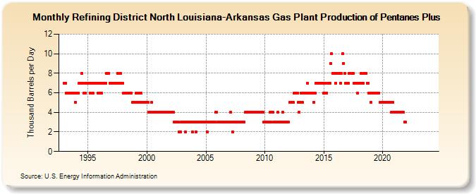 Refining District North Louisiana-Arkansas Gas Plant Production of Pentanes Plus (Thousand Barrels per Day)