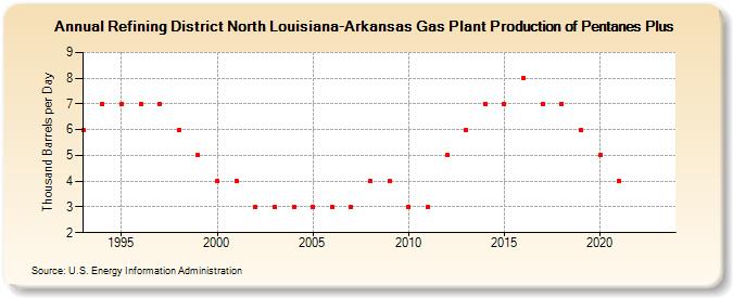 Refining District North Louisiana-Arkansas Gas Plant Production of Pentanes Plus (Thousand Barrels per Day)