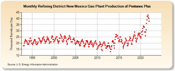 Refining District New Mexico Gas Plant Production of Pentanes Plus (Thousand Barrels per Day)