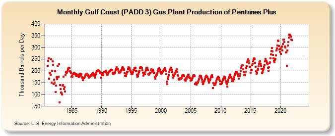 Gulf Coast (PADD 3) Gas Plant Production of Pentanes Plus (Thousand Barrels per Day)