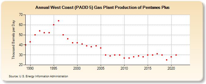 West Coast (PADD 5) Gas Plant Production of Pentanes Plus (Thousand Barrels per Day)