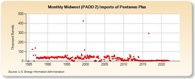 Midwest (PADD 2) Imports of Pentanes Plus (Thousand Barrels)