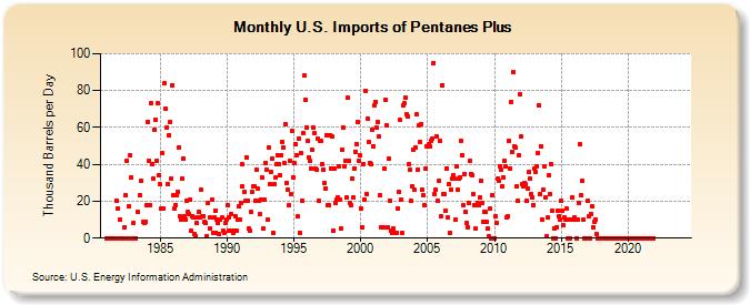 U.S. Imports of Pentanes Plus (Thousand Barrels per Day)