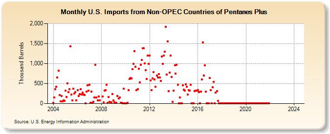 U.S. Imports from Non-OPEC Countries of Pentanes Plus (Thousand Barrels)