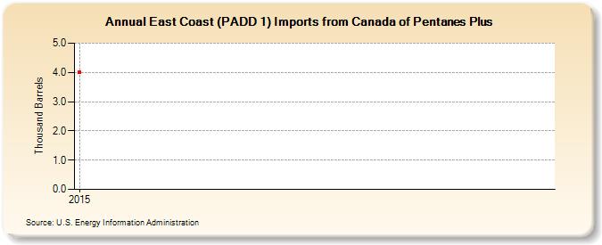 East Coast (PADD 1) Imports from Canada of Pentanes Plus (Thousand Barrels)