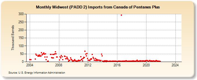 Midwest (PADD 2) Imports from Canada of Pentanes Plus (Thousand Barrels)