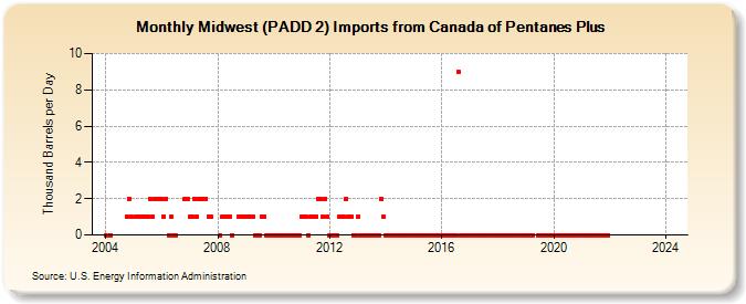 Midwest (PADD 2) Imports from Canada of Pentanes Plus (Thousand Barrels per Day)