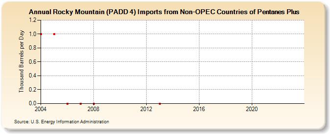 Rocky Mountain (PADD 4) Imports from Non-OPEC Countries of Pentanes Plus (Thousand Barrels per Day)