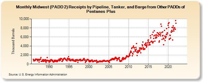 Midwest (PADD 2) Receipts by Pipeline, Tanker, and Barge from Other PADDs of Pentanes Plus (Thousand Barrels)