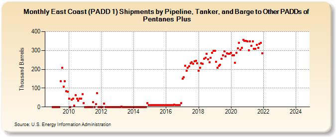 East Coast (PADD 1) Shipments by Pipeline, Tanker, and Barge to Other PADDs of Pentanes Plus (Thousand Barrels)