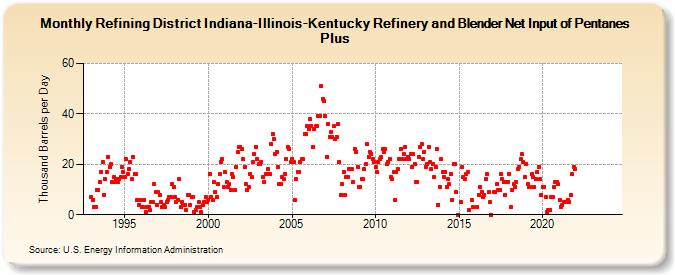Refining District Indiana-Illinois-Kentucky Refinery and Blender Net Input of Pentanes Plus (Thousand Barrels per Day)