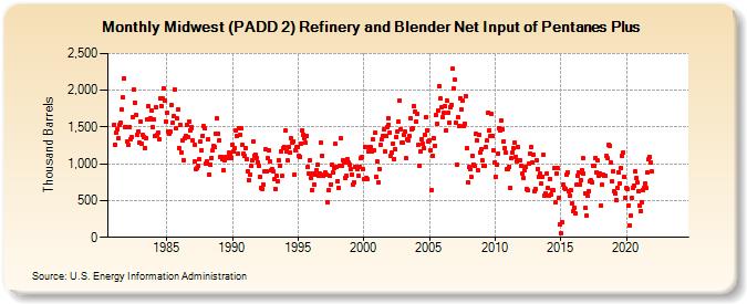 Midwest (PADD 2) Refinery and Blender Net Input of Pentanes Plus (Thousand Barrels)