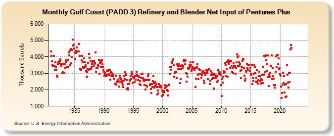 Gulf Coast (PADD 3) Refinery and Blender Net Input of Pentanes Plus (Thousand Barrels)