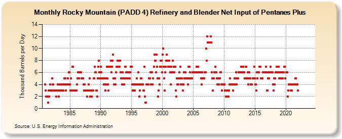 Rocky Mountain (PADD 4) Refinery and Blender Net Input of Pentanes Plus (Thousand Barrels per Day)
