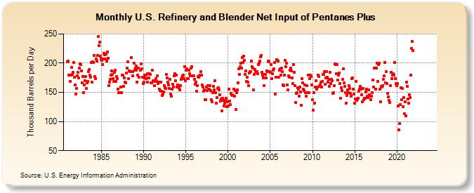 U.S. Refinery and Blender Net Input of Pentanes Plus (Thousand Barrels per Day)