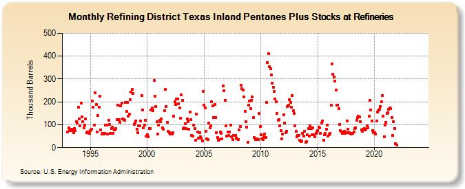 Refining District Texas Inland Pentanes Plus Stocks at Refineries (Thousand Barrels)