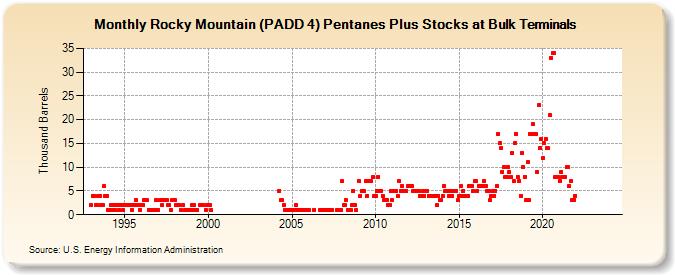 Rocky Mountain (PADD 4) Pentanes Plus Stocks at Bulk Terminals (Thousand Barrels)