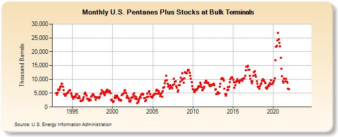 U.S. Pentanes Plus Stocks at Bulk Terminals (Thousand Barrels)