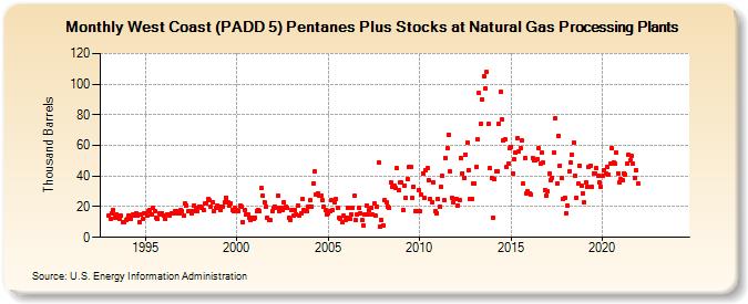 West Coast (PADD 5) Pentanes Plus Stocks at Natural Gas Processing Plants (Thousand Barrels)