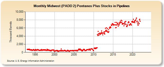 Midwest (PADD 2) Pentanes Plus Stocks in Pipelines (Thousand Barrels)