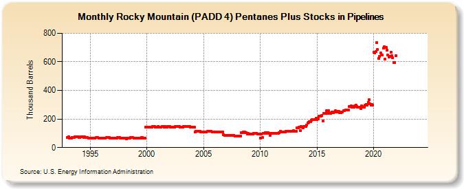 Rocky Mountain (PADD 4) Pentanes Plus Stocks in Pipelines (Thousand Barrels)