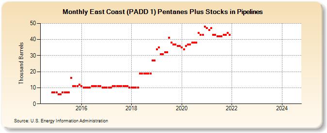 East Coast (PADD 1) Pentanes Plus Stocks in Pipelines (Thousand Barrels)
