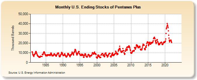 U.S. Ending Stocks of Pentanes Plus (Thousand Barrels)