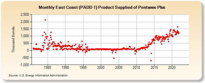 East Coast (PADD 1) Product Supplied of Pentanes Plus (Thousand Barrels)