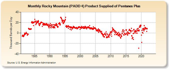 Rocky Mountain (PADD 4) Product Supplied of Pentanes Plus (Thousand Barrels per Day)